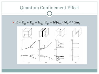 Quantum Confinement Effect E = E q1  + E q2  + E q3,  E qn  = h 2 (q qn π/d n ) 2  / 2m c  Quantization of density of states: (a) bulk (b) quantum well (c) quantum wire (d) QD 