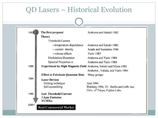 QD Lasers – Historical Evolution 