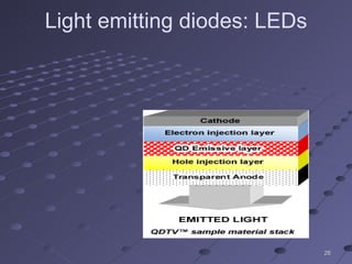 Light emitting diodes: LEDs 