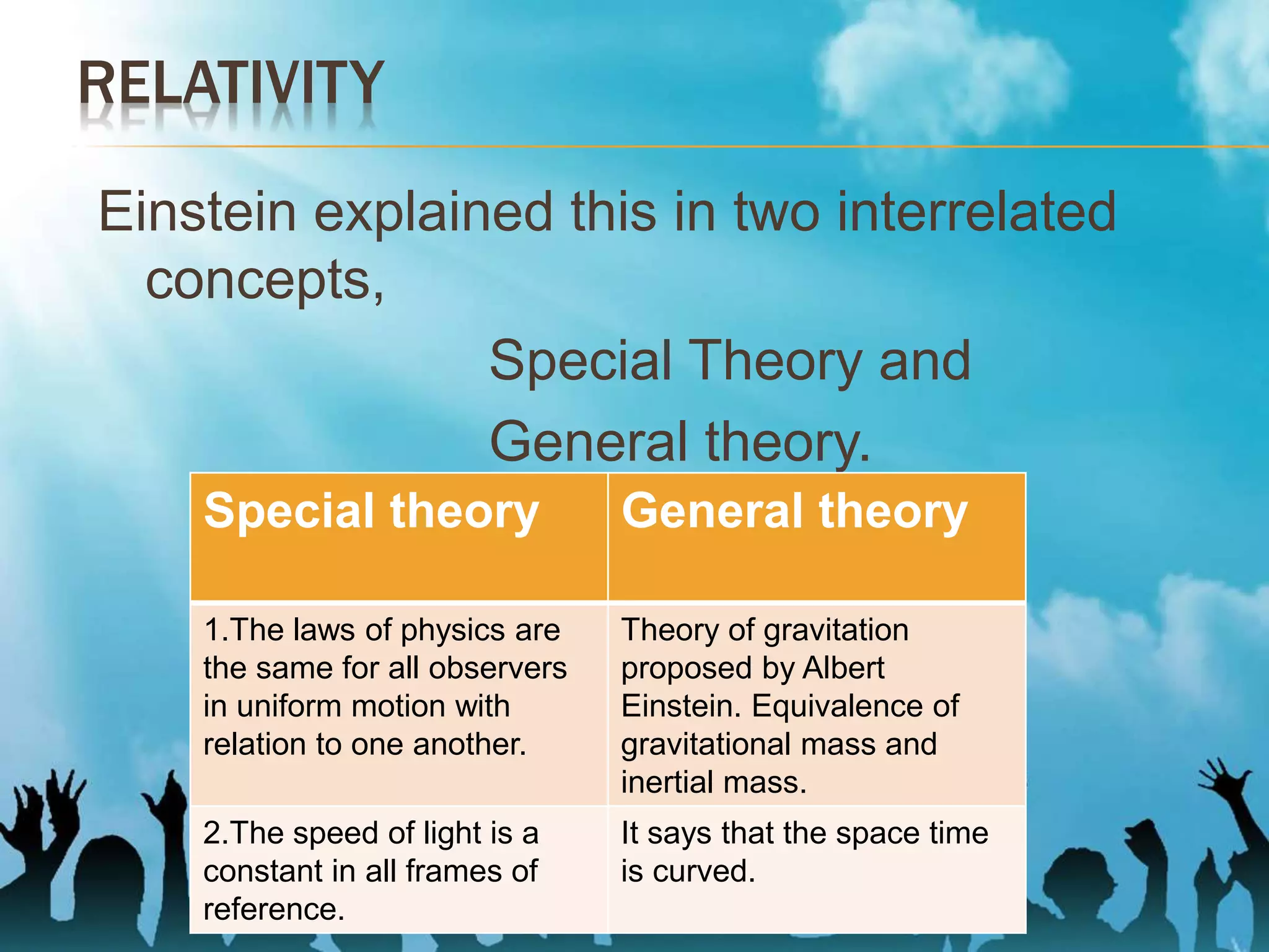 RELATIVITY
Einstein explained this in two interrelated
concepts,
Special Theory and
General theory.
Special theory General theory
1.The laws of physics are
the same for all observers
in uniform motion with
relation to one another.
Theory of gravitation
proposed by Albert
Einstein. Equivalence of
gravitational mass and
inertial mass.
2.The speed of light is a
constant in all frames of
reference.
It says that the space time
is curved.
 