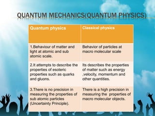 QUANTUM MECHANICS(QUANTUM PHYSICS)
Quantum physics Classical physics
1.Behaviour of matter and
light at atomic and sub
atomic scale.
Behavior of particles at
macro molecular scale
2.It attempts to describe the
properties of esoteric
properties such as quarks
and gluons.
Its describes the properties
of matter such as energy
,velocity, momentum and
other quantities.
3.There is no precision in
measuring the properties of
sub atomic particles
(Uncertainty Principle).
There is a high precision in
measuring the properties of
macro molecular objects.
 