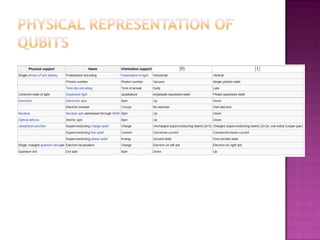 Physicalrepresentation of qubits