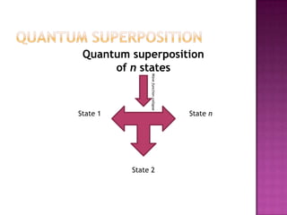 Quantum superpositionQuantum superposition of n statesWavefunctioncollapseState 1StatenState 2