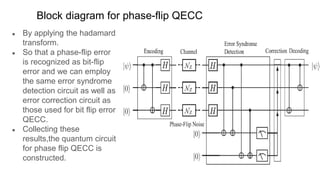 Block diagram for phase-flip QECC
● By applying the hadamard
transform.
● So that a phase-flip error
is recognized as bit-flip
error and we can employ
the same error syndrome
detection circuit as well as
error correction circuit as
those used for bit flip error
QECC.
● Collecting these
results,the quantum circuit
for phase flip QECC is
constructed.
 