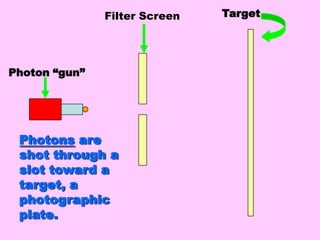 TargetFilter ScreenPhoton “gun”Photons are shot through a slot toward a target, a photographic plate.