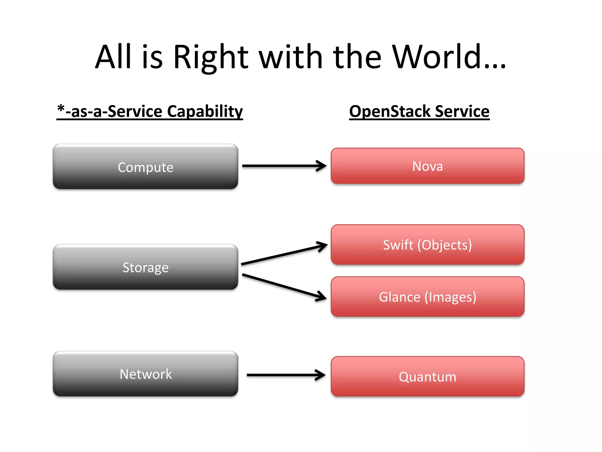 All is Right with the World…
*-as-a-Service Capability   OpenStack Service

        Compute                     Nova




                                Swift (Objects)
        Storage
                               Glance (Images)




        Network                   Quantum
 
