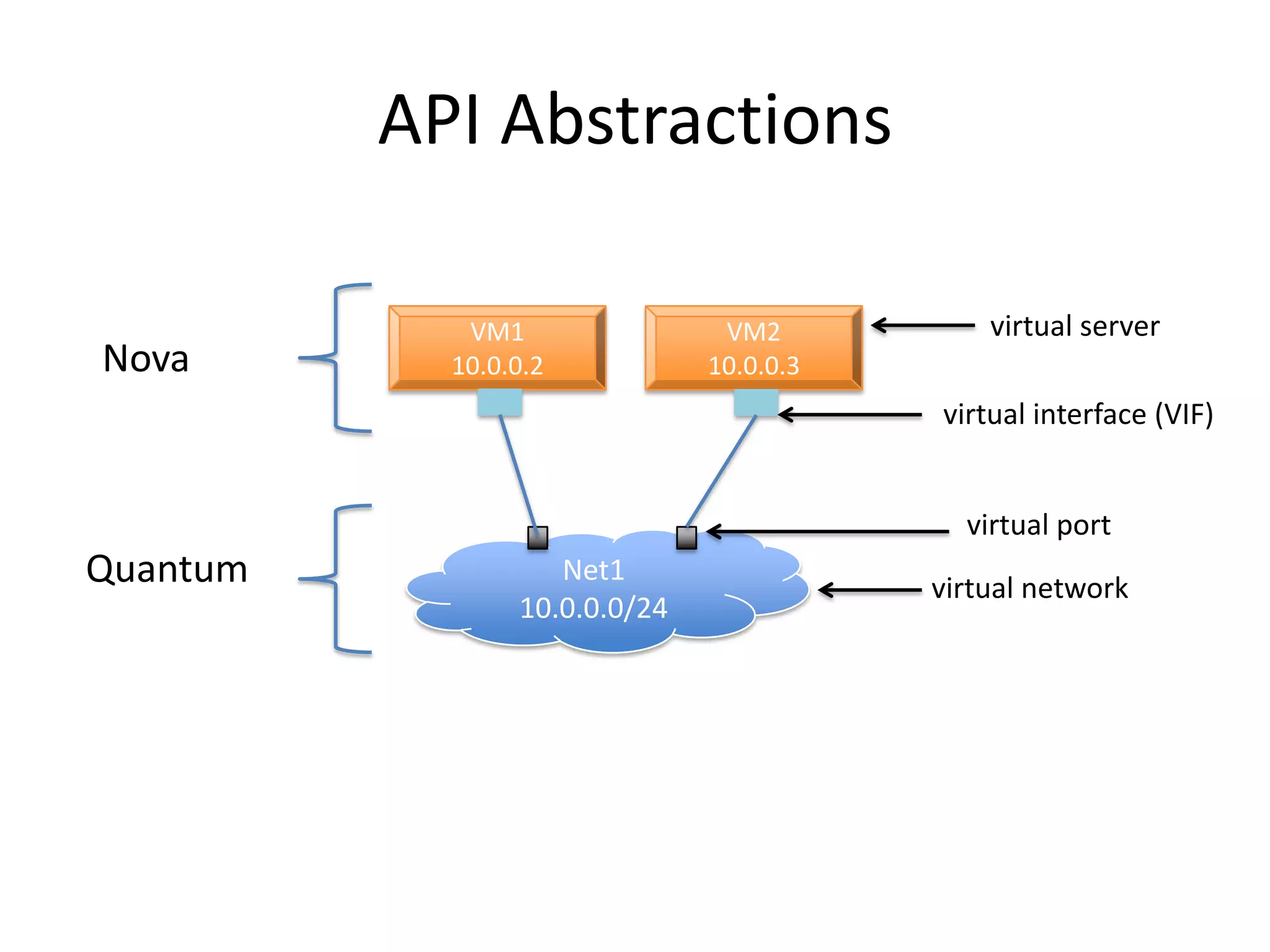 API Abstractions

             VM1                VM2           virtual server
Nova        10.0.0.2           10.0.0.3
                                          virtual interface (VIF)


                                            virtual port
Quantum             Net1
                                          virtual network
                 10.0.0.0/24
 