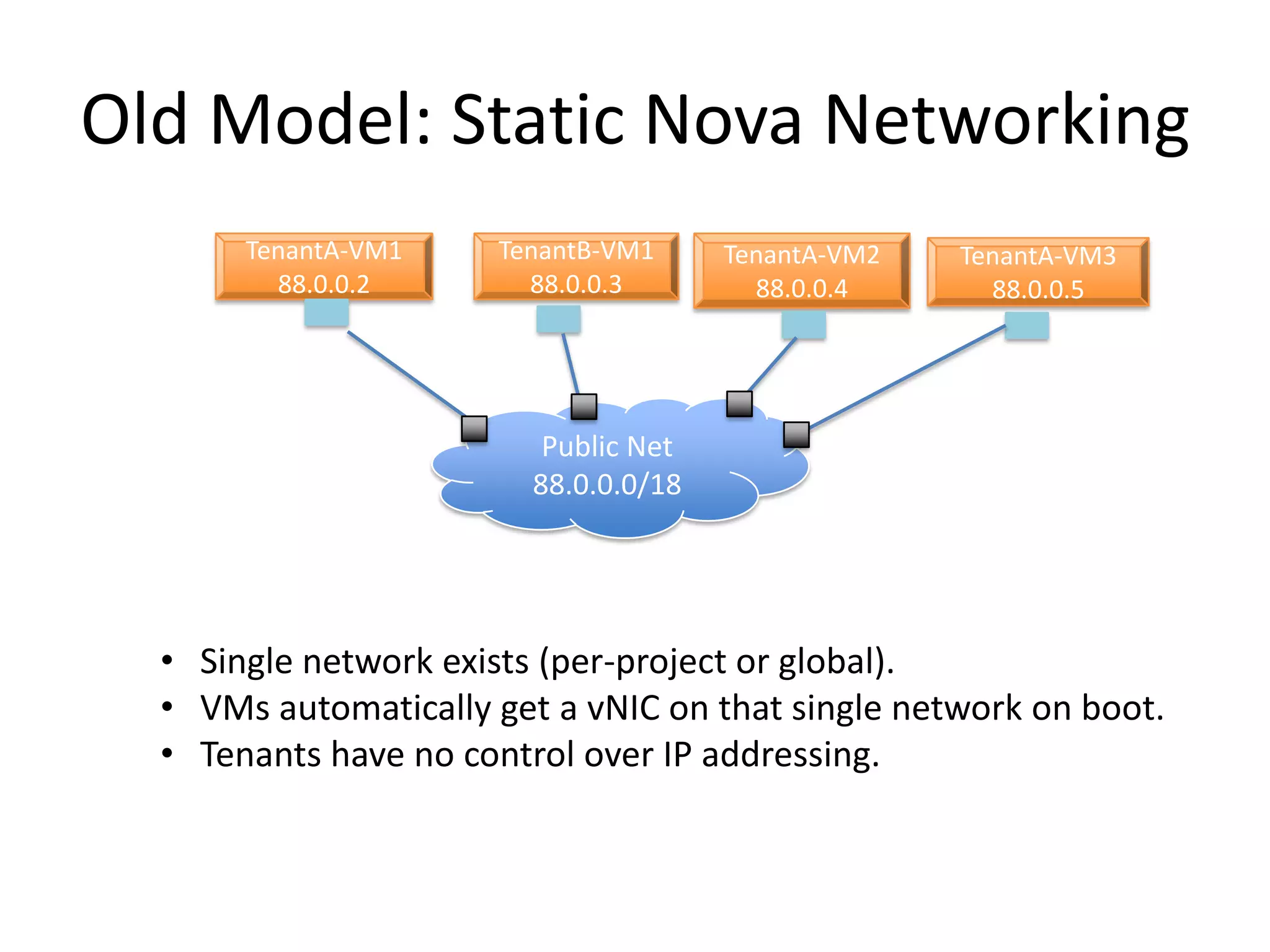 Old Model: Static Nova Networking
       TenantA-VM1    TenantB-VM1     TenantA-VM2   TenantA-VM3
         88.0.0.2       88.0.0.3        88.0.0.4      88.0.0.5




                         Public Net
                        88.0.0.0/18




  • Single network exists (per-project or global).
  • VMs automatically get a vNIC on that single network on boot.
  • Tenants have no control over IP addressing.
 