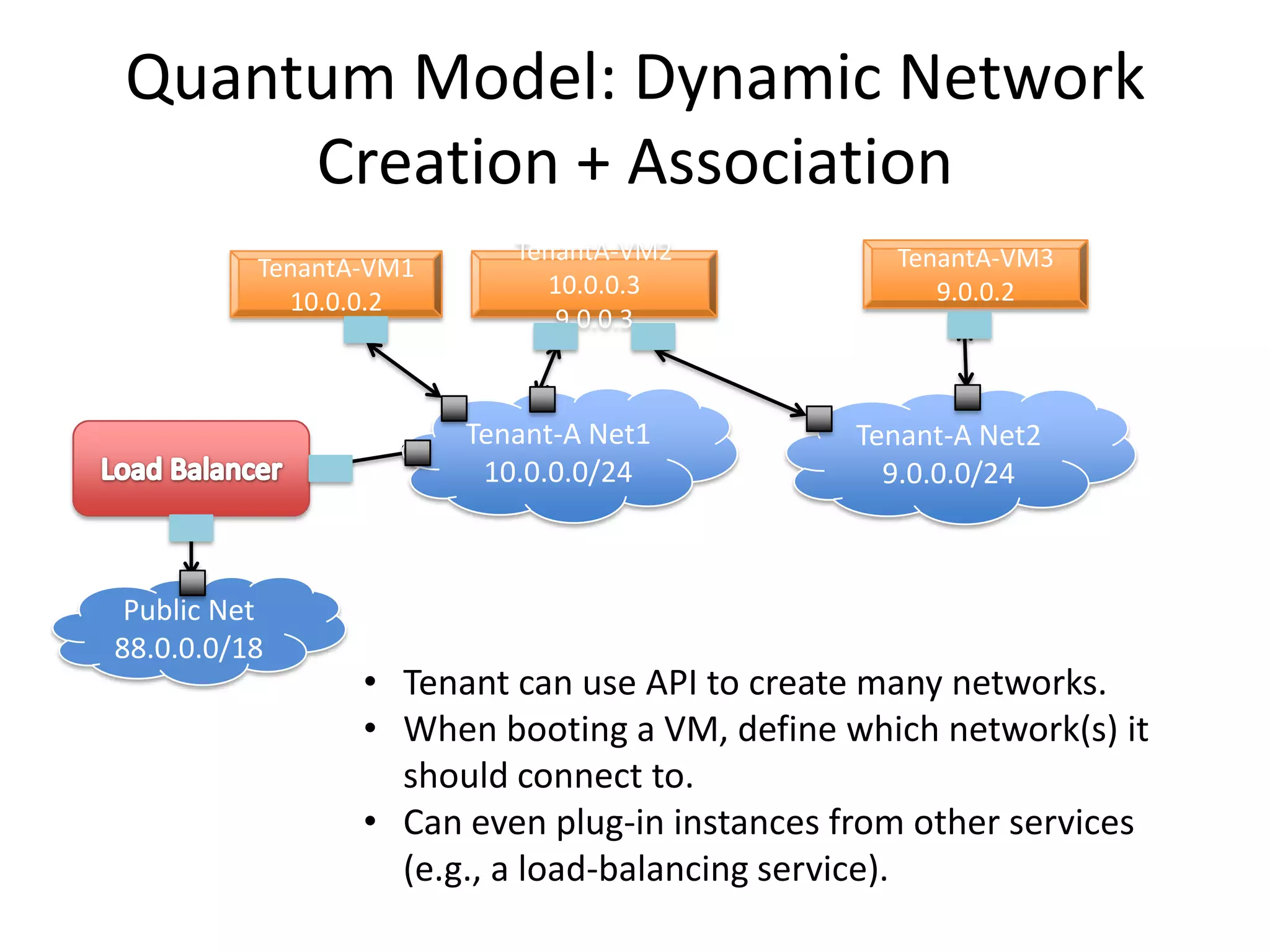 Quantum Model: Dynamic Network
     Creation + Association
                           TenantA-VM2           TenantA-VM3
          TenantA-VM1
                             10.0.0.3               9.0.0.2
            10.0.0.2
                              9.0.0.3



                        Tenant-A Net1          Tenant-A Net2
                         10.0.0.0/24             9.0.0.0/24



 Public Net
88.0.0.0/18
                 • Tenant can use API to create many networks.
                 • When booting a VM, define which network(s) it
                   should connect to.
                 • Can even plug-in instances from other services
                   (e.g., a load-balancing service).
 