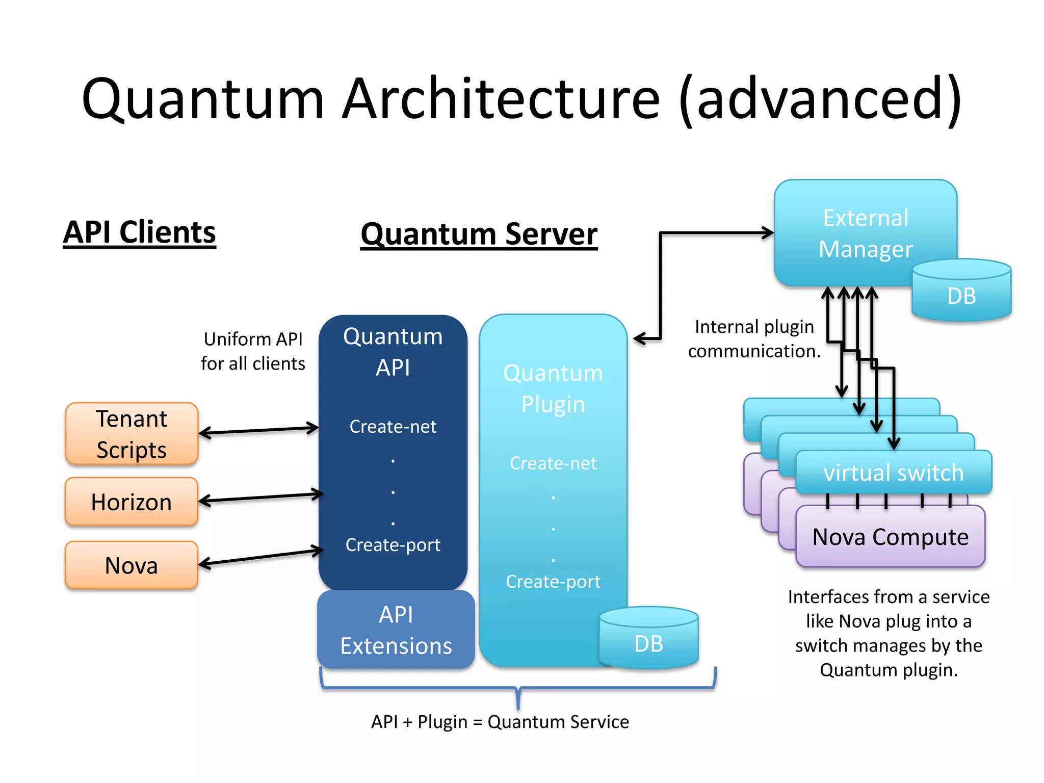 Quantum Architecture (advanced)
                                                                                     External
API Clients                    Quantum Server                                        Manager
                                                                                                    DB
                                                                       Internal plugin
            Uniform API       Quantum
                                                                      communication.
            for all clients     API            Quantum
                                                Plugin
  Tenant                      Create-net
  Scripts                          .            Create-net
                                                                                   virtual switch
                                                                              Nova Compute
                                   .                .
 Horizon                                                                       Nova Compute
                                   .                .                           Nova Compute
                              Create-port                                         Nova Compute
  Nova                                              .
                                               Create-port
                                                                                 Interfaces from a service
                                  API                                              like Nova plug into a
                              Extensions                         DB               switch manages by the
                                                                                      Quantum plugin.

                                API + Plugin = Quantum Service
 