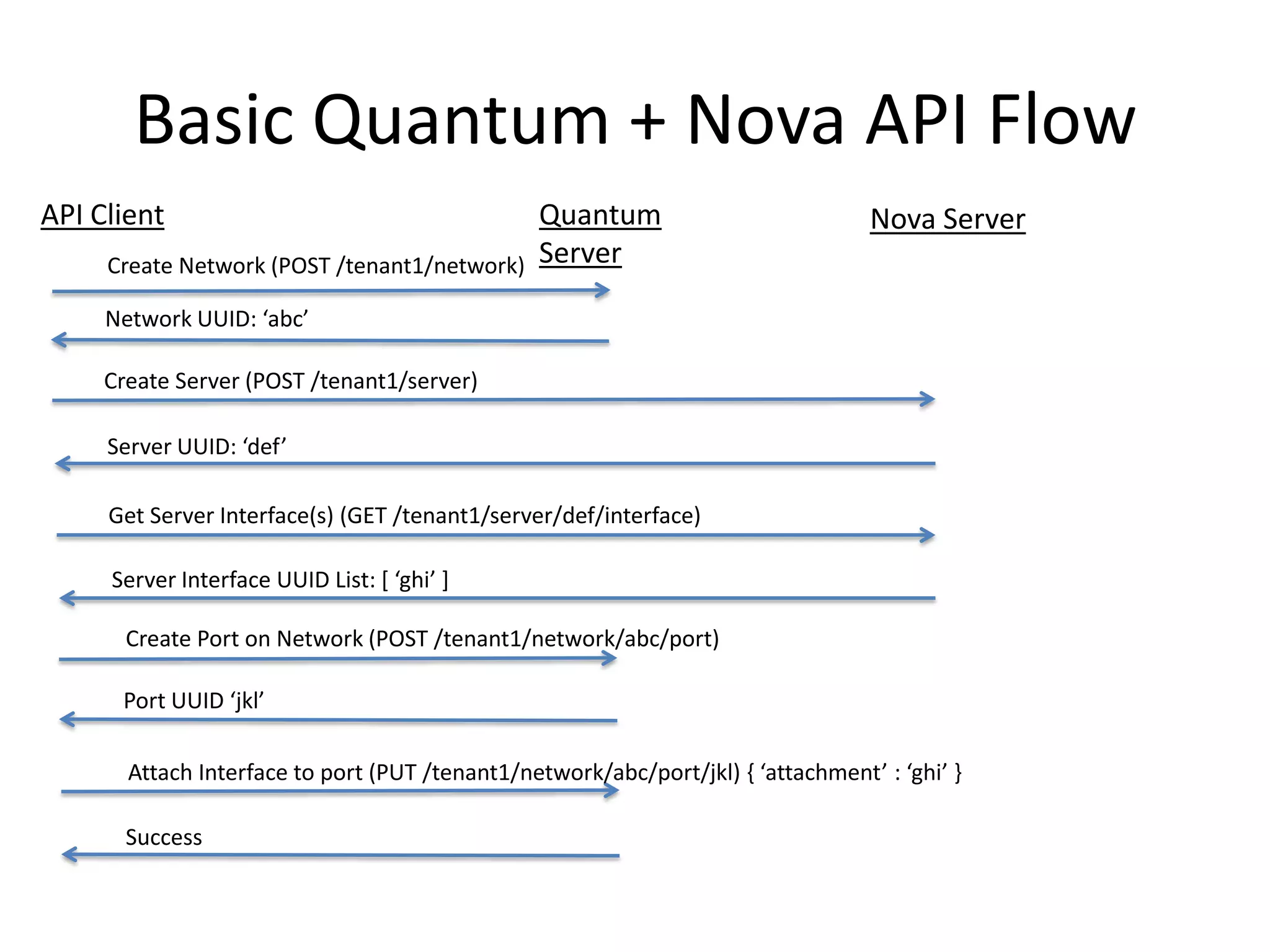 Basic Quantum + Nova API Flow
API Client                                      Quantum                           Nova Server
     Create Network (POST /tenant1/network)     Server

     Network UUID: ‘abc’

     Create Server (POST /tenant1/server)

     Server UUID: ‘def’

     Get Server Interface(s) (GET /tenant1/server/def/interface)

     Server Interface UUID List: * ‘ghi’ +

       Create Port on Network (POST /tenant1/network/abc/port)

      Port UUID ‘jkl’

       Attach Interface to port (PUT /tenant1/network/abc/port/jkl) , ‘attachment’ : ‘ghi’ -

       Success
 