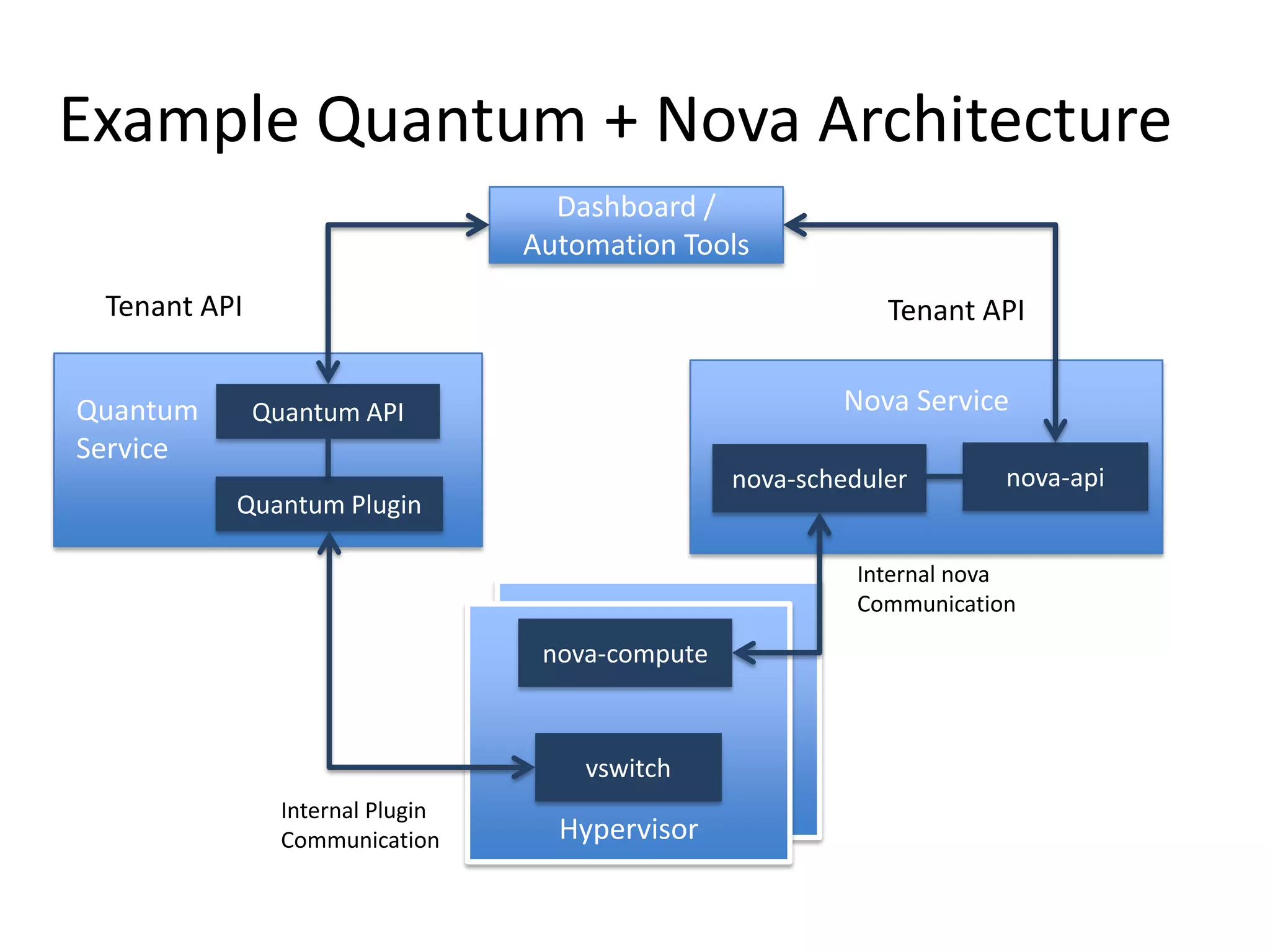 Example Quantum + Nova Architecture
                                    Dashboard /
                                  Automation Tools
 Tenant API                                                   Tenant API


Quantum       Quantum API                                 Nova Service
Service
                                                  nova-scheduler       nova-api
          Quantum Plugin

                                                           Internal nova
                                                           Communication

                                   nova-compute



                                      vswitch
                                     XenServer #1
                Internal Plugin
                Communication       Hypervisor
 