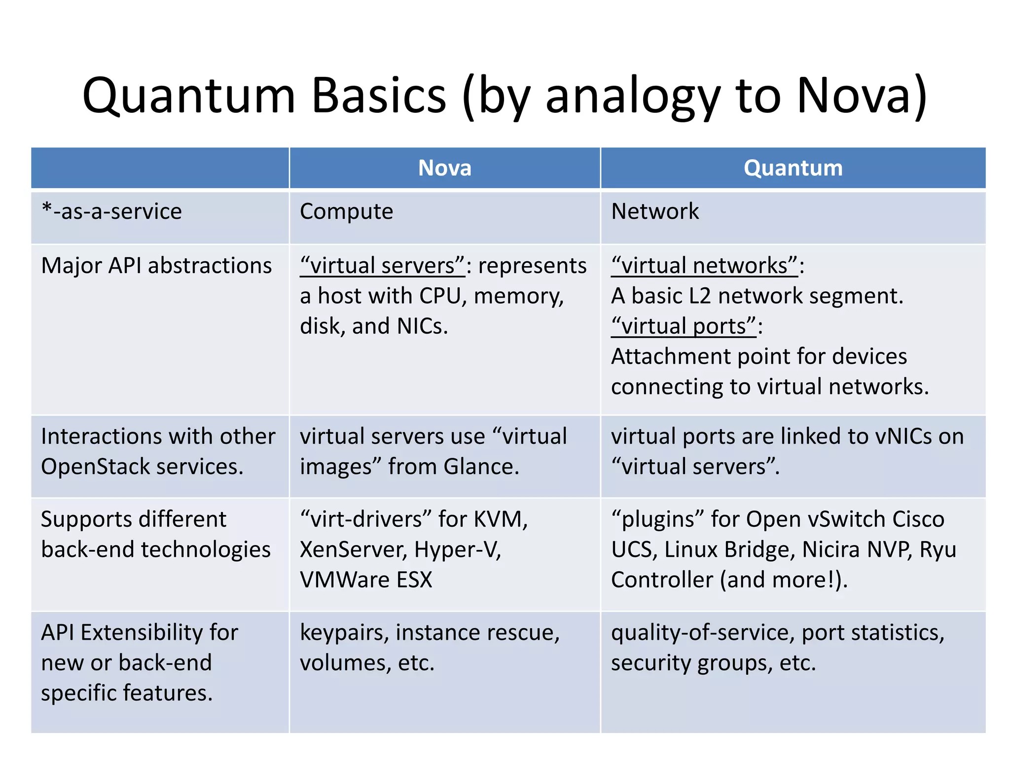 Quantum Basics (by analogy to Nova)
                                     Nova                            Quantum
*-as-a-service           Compute                       Network

Major API abstractions   “virtual servers”: represents “virtual networks”:
                         a host with CPU, memory,      A basic L2 network segment.
                         disk, and NICs.               “virtual ports”:
                                                       Attachment point for devices
                                                       connecting to virtual networks.
Interactions with other virtual servers use “virtual   virtual ports are linked to vNICs on
OpenStack services.     images” from Glance.           “virtual servers”.

Supports different       “virt-drivers” for KVM,       “plugins” for Open vSwitch Cisco
back-end technologies    XenServer, Hyper-V,           UCS, Linux Bridge, Nicira NVP, Ryu
                         VMWare ESX                    Controller (and more!).

API Extensibility for    keypairs, instance rescue,    quality-of-service, port statistics,
new or back-end          volumes, etc.                 security groups, etc.
specific features.
 