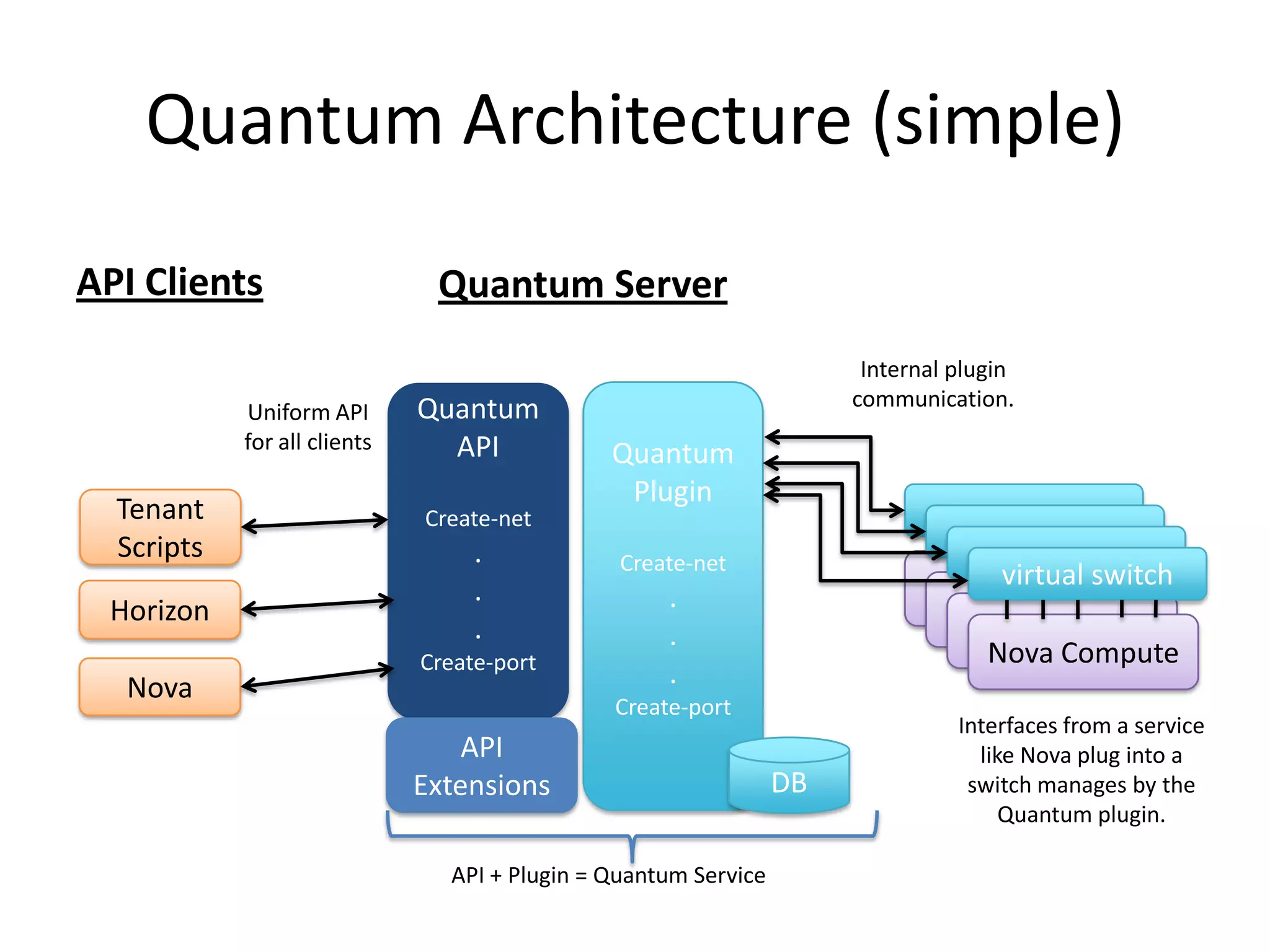 Quantum Architecture (simple)
API Clients                    Quantum Server
                                                                       Internal plugin
                              Quantum                                 communication.
            Uniform API
            for all clients     API            Quantum
                                                Plugin
  Tenant                      Create-net
  Scripts                          .            Create-net
                                                                                  virtual switch
                                                                             Nova Compute
                                   .                .
 Horizon                                                                      Nova Compute
                                   .                .                          Nova Compute
                              Create-port                                        Nova Compute
  Nova                                              .
                                               Create-port
                                                                                Interfaces from a service
                                  API                                             like Nova plug into a
                              Extensions                         DB              switch manages by the
                                                                                     Quantum plugin.

                                API + Plugin = Quantum Service
 