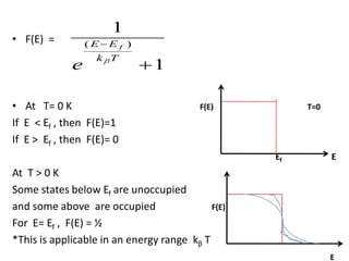 • F(E) =
• At T= 0 K F(E) T=0
If E < Ef , then F(E)=1
If E > Ef , then F(E)= 0
Ef E
At T > 0 K
Some states below Ef are unoccupied
and some above are occupied F(E)
For E= Ef , F(E) = ½
*This is applicable in an energy range kβ T
E
1
1
)(
Tk
EE f
e
 