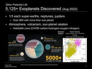 4 Sep 2022
Quantum Information
Other Potential Life
5,125+ Exoplanets Discovered (Aug 2022)
 1/3 each super-earths, neptu...