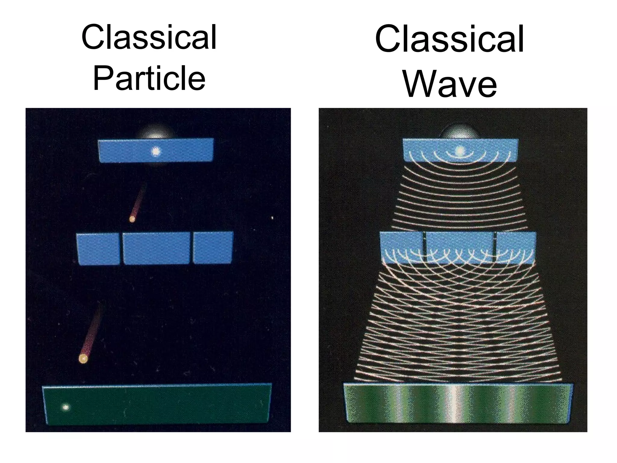 Classical Particle Classical Wave 