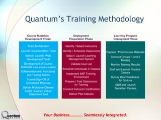 Quantum’s Training Methodology
    Course Materials                        Deployment                       Learning Program
   Development Phase                     Preparation Phase                   Deployment Phase

      Team Mobilization               Identify / Select Instructors
Launch Documentation Tools          Identify / Schedule Classrooms     Prepare / Print Course Materials
    Select / Launch Web               Select / Launch Learning            Conduct Groups 1 and 2
     Development Tools                 Management System                         Training
 Development of Course                    Validate User List              Monitor Training Results
Materials (track progress weekly)
                                    Schedule Individuals in Classes      Staff and Launch Practice
Collaboration with Functional                                                     Centers
     and Testing Teams                 Implement SAP Training
                                            Environment                   Survey User Readiness
    Formal Sign-Off of                                                          for Go-Live
                                      Prepare / Test Classrooms
    Completed Materials
                                             for Training                     Staff and Launch
 Deliver Prototype Classes                                                   Transition Centers
                                    Conduct Instructor Certification
  Select / Launch Virtual
      Classroom Tool                     Deliver Pilot Classes




                     Your Business…………. Seamlessly Integrated.
 