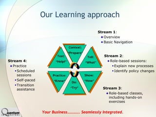 Our Learning approach

                                                       Stream 1:
                                                          Overview
                                                          Basic Navigation
                                  Context:
                                  “Prepare”
                         Test:                 Tell:      Stream 2:
Stream 4:              “Help!”                “What”         Role-based sessions:
  Practice                                                     Explain new processes
    Scheduled                                                  Identify policy changes
    sessions          Practice:               Show:
    Self-paced        “Know”                  “How”
                                    Do:
    Transition
                                   “Try”                 Stream 3:
    assistance
                                                            Role-based classes,
                                                            including hands-on
                                                            exercises


                 Your Business…………. Seamlessly Integrated.
 