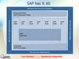 SAP has it All
                                                We have the Industry Expertise.
                                                We have the Industry Expertise.

                               Enterprise Portal
                               SAP Enterprise Portals
We have the global Services.




                                                                                              We have the Technology.
                                                                                              We have the Technology.
                               SAP       SAP       SAP      SAP      SAP          SAP   SAP
                               SRM       HR        SCM      FI       PLM          CRM   BI




                                      ERP
                                      SAP ECC




                               Exchange
                               SAP Exchanges

                                                   We have the Applications.
                                                   We have the Applications.

                                        Your Business…………. Seamlessly Integrated.
 