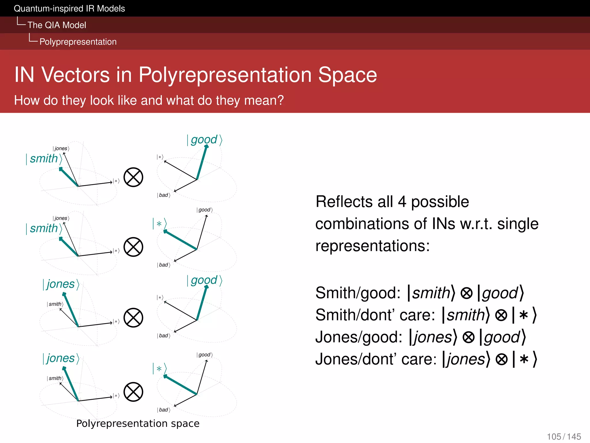 Quantum-inspired IR Models
   The QIA Model
     Polyprepresentation



IN Vectors in Polyrepresentation Space
How do they look like and what do they mean?




                                               Reﬂects all 4 possible
                                               combinations of INs w.r.t. single
                                               representations:

                                               Smith/good: |smith 〉 ⊗ |good 〉
                                               Smith/dont’ care: |smith 〉 ⊗ |∗〉
                                               Jones/good: |jones 〉 ⊗ |good 〉
                                               Jones/dont’ care: |jones 〉 ⊗ |∗〉


              Polyrepresentation space
                                                                                   105 / 145
 