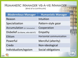 HUMANISTIC MANAGER VIS-À-VIS MANAGER
                     (kind of a continuum)


 Modernitous Manager                  Humanistic Manager
Reason                              Intuition
Specialization                      Pattern-style gaze
Accumulation (E.F. Schumacher)      Cooperation
Disbelief (to blame, who did it?)   Empathy
Elitism                             Horizontal communication
Powerful                            Merciful (alterity)
Credo                               Non-ideological
Individualism/egoism                Social obligations
 