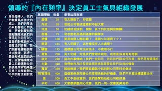 Johnson Chen 202002 40
領導的『內在頻率』決定員工士氣與組織發展
意識層級 能量 愛看法與對策
羞愧 20 我太無能了，好丟臉
內疚 30 我把公司管成這樣對不起大家
冷漠 50 犯錯就是該罰，開除，員工的死活與我無關
悲傷 75 我怎麼老是遇到這樣的豬隊友
恐懼 100 要是每個人都犯錯了，這個公司還得了？！
慾望 125 有人犯錯了，為什麼沒有人去處理？
驕傲 175 這樣讓公司太沒有面子，不處理不行
勇氣 200 員工犯錯一定是我們管理有疏忽，或者是沒有好好培訓
淡定 250 這次的事情給了我們一些啟示，告訴我們該如何改善，我們是有選擇的
主動 310 我們能夠及時發現這個事情就是要給我們改進的機會
寬容 350 誰能無過？我們要從錯誤中找到對公司更好的做法
明智理性 400 這個案例是完善公司管理系統的好機會，我們不只要治標還要治本
愛 500 員工不是故意的，我們要幫助他在公司裡成長
平和 600 大家都那麼用心改善，我們一切一定會更美好的
• 身為領導人，我們
的能量具有強大的
威力，我們的看法
不只影響自己的決
策，更會影響到周
圍和團隊成員們的
價值取向與行為。
• 當我們對事物有一
個看法的時候，我
們就會根據那個看
法去推演，思考，
最後形成我們的決
策。在管理環境中，
員工犯錯導致公司
虧損是常有的事情，
但是不同層級卻又
不同的看法和對策：
 