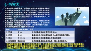 Johnson Chen 202002 43
4. 包容力
• 企業在選擇招聘基層員工的時候可能很注重素質和學習能力，
並且確保其能夠勤奮工作並呈現出好的績效。但是當企業要
選拔管理層或者考慮進入高層人選的時候，此候選人的心智
格局就成為了重要的因素。格局包括當然專業知識和自己的
經驗眼界，還包含了心量空間的大小，你願意幫助多少人如
願的規模？！
• 其實，從支持者或跟隨著的視角來看領導人，他們之所以樂
意跟隨領導人的動機層次，會決定他們願意投入多少的心力，
去完成領導人所提出的任務與使命。所以對於領導人而言，
支持者的動機層次是基需要關注的課題
動機 對應能量層級 說明
1. 恐懼 低 100 • 工作的動機來自於害怕沒有收入。
2. 慾望 低 125 • 動機來自與外在的事物或者外人認可和羨慕的眼光
3. 信念 中 175-250 • 動機來自於工作意義與公司理念的認同
4. 自我實現 高250-500 • 工作的意義是自己生命品質，個人使命的提升。
• 因為領導就是要影響一群人去完成使命與任務，所以你關注他們的動機便要設法提升到較高的能量層次，
而不是以金錢和物質來驅動你的團隊和成員；好的領導者需要真正的同理他們所關心的是什麼？以及如
何幫助他們看清楚，發展出他們的信念，以及自我實現的方向。
 