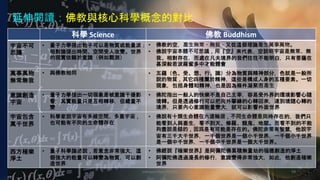 Johnson Chen 202002 59
延伸閱讀：佛教與核心科學概念的對比
科學 Science 佛教 Buddhism
宇宙不可
思議
• 量子力學提出粒子可以是物質或能量波；
相對論提出時間、空間受人改變。世界
的現實依賴於意識（例如觀測）
• 佛教的空，產生無常、無我，又從這個理論產生萬事萬物。
• 佛說宇宙本體不可思議，用『空』來代表，空說明宇宙是無常、無
我、相對存在，而處在凡夫境界的我們往往不能明白，只有菩薩在
甚深般若波羅蜜多中才能體會
萬事萬物
無常無我
• 與佛教相同 • 五蘊（色、受、想、行、識）分為物質與精神部分，色就是一般所
說的物質，其它四種屬於精神，這些是構成人身的五種要素。一切
現象，包括身體和精神，也是因為條件凝聚而產生
意識創造
宇宙
• 量子力學提出一切現象是被意識干擾影
響，其實能量只是互相轉移，但總量不
變
• 佛陀指出一般人的快樂不是自己主宰，容易受外界的環境影響心隨
境轉。但是透過修行可以把向外攀緣的心轉回來，達到境隨心轉的
境界，只要內心意識能量變大，就可以影響外面世界
宇宙包含
萬千世界
• 科學家說宇宙有多維空間、多重宇宙，
也可能有不同的生命體存在
• 佛說有十類生命體在六道輪迴，不同生命體是同時存在的，我們只
能看到人與畜生，看不到天、修羅、餓鬼、地獄。而看不到的不能
夠盡說是錯的，因爲是有可能是存在的。佛陀非常有智慧，他說宇
宙有三千大千世界，一千個世界是一個小千世界，一千個小千世界
是一個中千世界，一千個中千世界是一個大千世界。
西方極樂
淨土
• 量子科學論述說，若意念非常強大，這
個強大的能量可以轉變為物質，可以創
造世界
• 佛經說『極樂世界』是阿彌陀佛累積無量劫的福德創造的淨土
• 阿彌陀佛透過漫長的修行，意識變得非常強大，如此，他創造極樂
世界
 