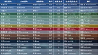 63
神的視角 生命視角 意識層級 動向 能量層級 情緒感受/表現 轉化
真我 Self 存在 Is 開悟 Enlightenment 向上 700-1000 妙不可言 Ineffable 純意識 Pure Conscious
一切存有 All Being 完美 Perfect 平和 Peace 向上 600 極樂 Bliss 啟發 Illumination
一體 One 完整 Complete 喜悅 Joy 向上 540 寧靜 Serenity 轉發 Transformation
充滿愛 Loving 慈愛 Benign 愛 Love 向上 500 尊敬 Reverence 啟示 Revelation
智慧 Wisdom 意義 Meaningful 明智 Reason 向上 400 理解 Understanding 抽象 Abstraction
仁慈 Merciful 和諧 Harmonious 寬容 Acquittance 向上 350 寬恕 Forgiveness 超越 Transfiguration
鼓舞 Inspiring 希望 Hopeful 主動 Willingness 向上 310 樂觀 Optimism 意圖 Intention
賦能 Embodying 滿意 Satisfactory 淡定 Neutrality 向上 250 信任 Trust 釋放 Release
許可 Permitting 可行 Feasible 勇氣 Courage 平 200 肯定 Affirmation 賦權 Empowerment
無動於衷 Indifferent 苛求 Demanding 驕傲 Pride 向下 175 輕藐 Scorn 膨脹 Inflation
報復 Vengeful 敵對 Antagonistic 憤怒 Anger 向下 150 憎恨 Hate 侵略 Aggression
否認 Denying 失望 Disappointing 慾望 Desire 向下 125 渴求 Craving 被奴役 Enslavement
懲罰 Punitive 驚恐 Frightening 恐懼 Fear 向下 100 憂慮 Anxiety 退縮 Withdrawal
藐視 Disdainful 悲劇 Tragic 悲傷 Grief 向下 75 遺憾 Regret 消沉 Despondency
譴責 condemning 絕望 Hopeless 冷漠 Apathy 向下 50 絕望 Despair 放棄 Abdication
嫉恨 Vindictive 惡毒 Evil 內疚 Guilt 向下 30 責備 Blame 毀壞 Destruction
憤世 Despising 悲慘 Miserable 羞愧 Shame 向下 20 羞辱 Humiliation 消滅 Elimination
 
