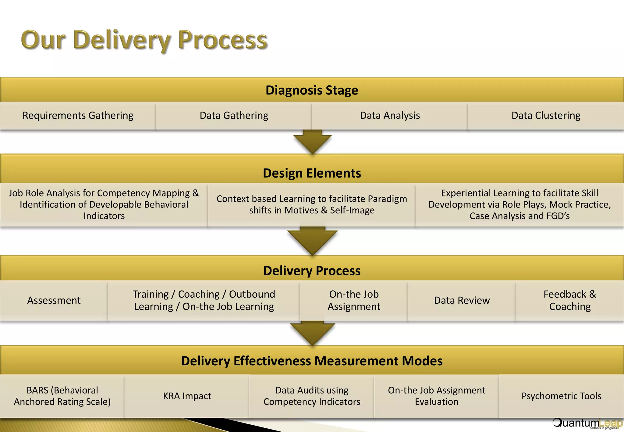 Diagnosis Stage
  Requirements Gathering                     Data Gathering                      Data Analysis                      Data Clustering




                                                          Design Elements
Job Role Analysis for Competency Mapping &                                                         Experiential Learning to facilitate Skill
                                                Context based Learning to facilitate Paradigm
  Identification of Developable Behavioral                                                       Development via Role Plays, Mock Practice,
                                                       shifts in Motives & Self-Image
                  Indicators                                                                             Case Analysis and FGD’s




                                                          Delivery Process
                           Training / Coaching / Outbound                 On-the Job                                        Feedback &
    Assessment                                                                                    Data Review
                           Learning / On-the Job Learning                 Assignment                                         Coaching



                                     Delivery Effectiveness Measurement Modes
   BARS (Behavioral                                          Data Audits using          On-the Job Assignment
                                 KRA Impact                                                                           Psychometric Tools
 Anchored Rating Scale)                                    Competency Indicators             Evaluation
 