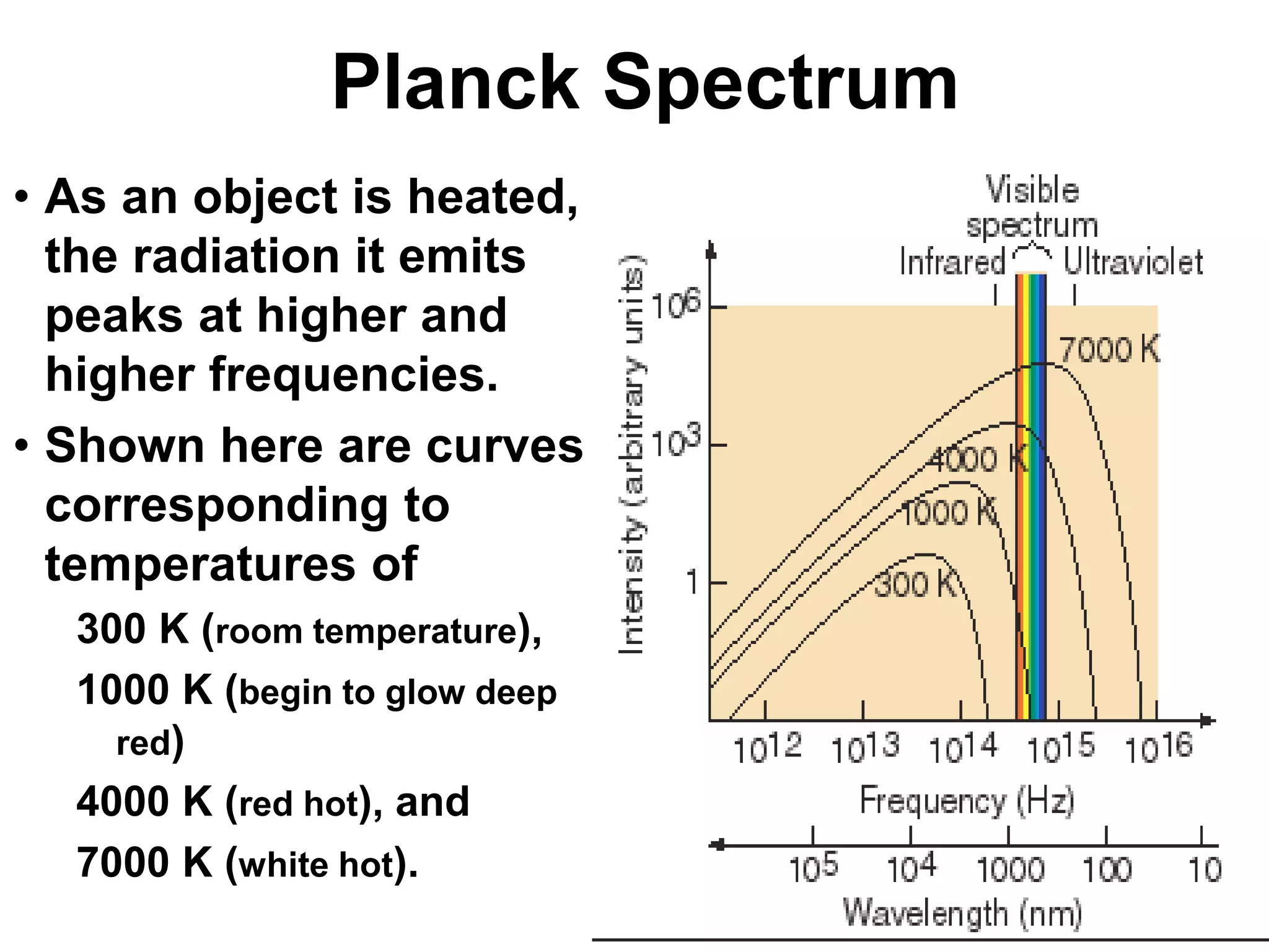 Planck Spectrum
• As an object is heated,
the radiation it emits
peaks at higher and
higher frequencies.
• Shown here are curves
corresponding to
temperatures of
300 K (room temperature),
1000 K (begin to glow deep
red)
4000 K (red hot), and
7000 K (white hot).
 