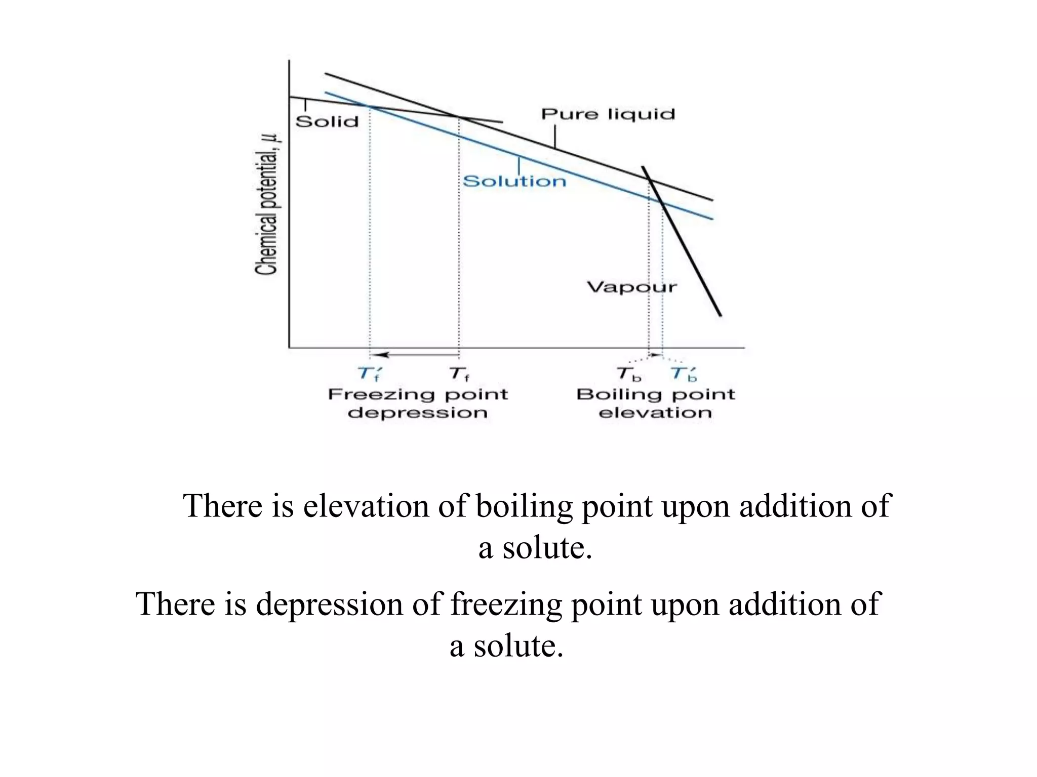 There is elevation of boiling point upon addition of
a solute.
There is depression of freezing point upon addition of
a solute.
 