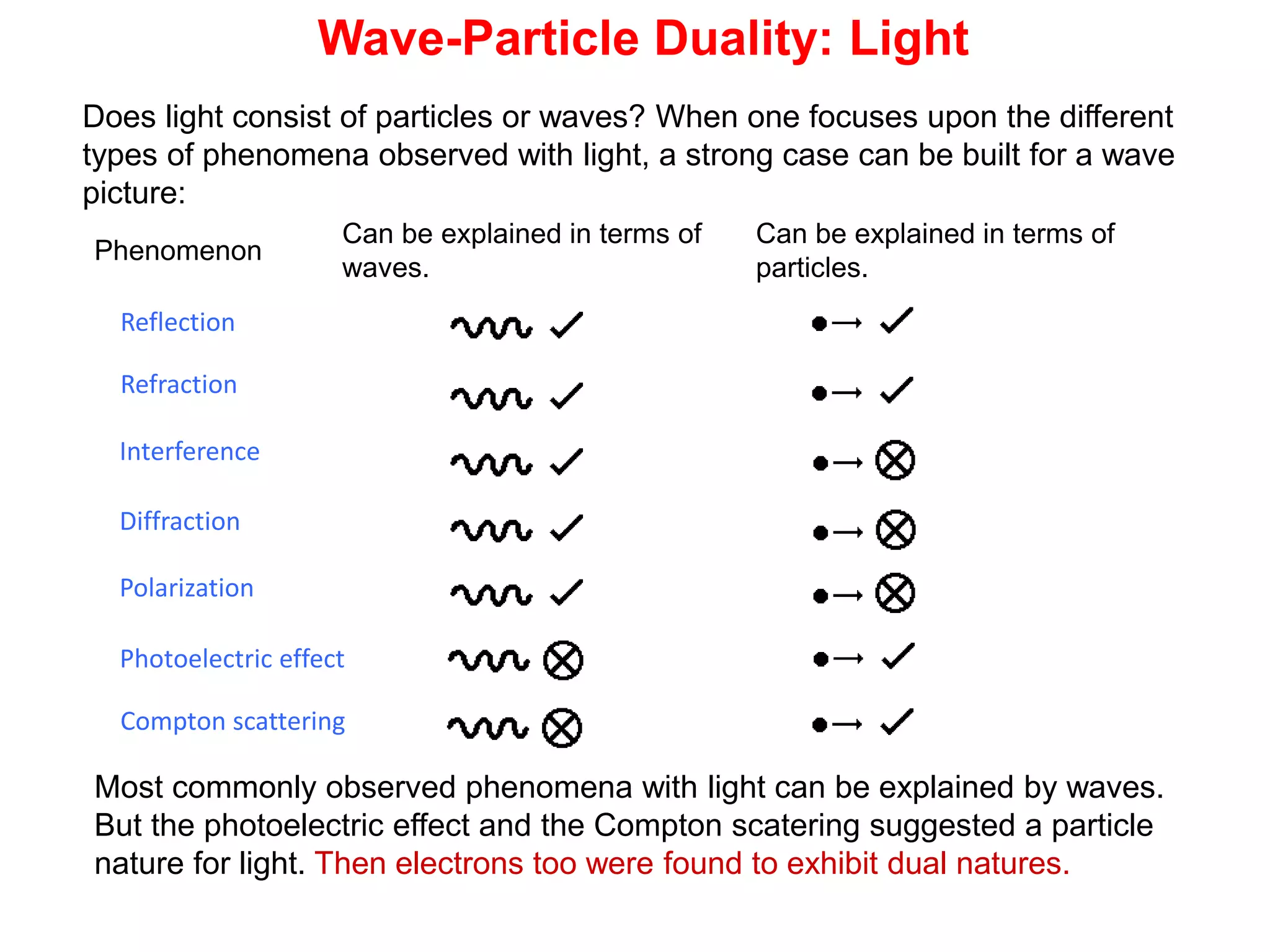 Does light consist of particles or waves? When one focuses upon the different
types of phenomena observed with light, a strong case can be built for a wave
picture:
Phenomenon
Can be explained in terms of
waves.
Can be explained in terms of
particles.
Most commonly observed phenomena with light can be explained by waves.
But the photoelectric effect and the Compton scatering suggested a particle
nature for light. Then electrons too were found to exhibit dual natures.
Wave-Particle Duality: Light
Reflection
Refraction
Interference
Diffraction
Polarization
Photoelectric effect
Compton scattering
 