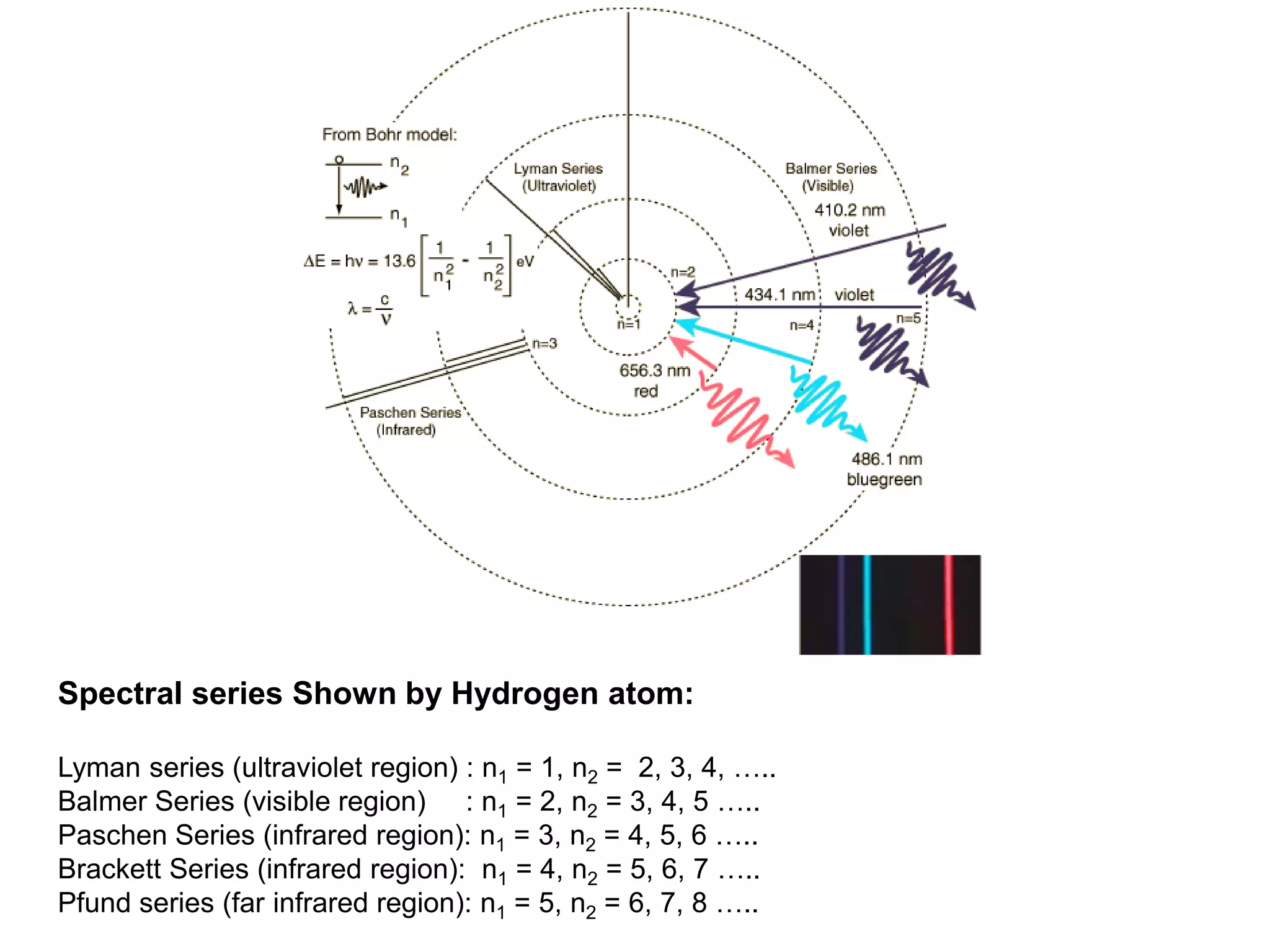 Spectral series Shown by Hydrogen atom:
Lyman series (ultraviolet region) : n1 = 1, n2 = 2, 3, 4, …..
Balmer Series (visible region) : n1 = 2, n2 = 3, 4, 5 …..
Paschen Series (infrared region): n1 = 3, n2 = 4, 5, 6 …..
Brackett Series (infrared region): n1 = 4, n2 = 5, 6, 7 …..
Pfund series (far infrared region): n1 = 5, n2 = 6, 7, 8 …..
 