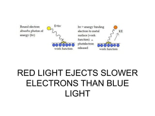 RED LIGHT EJECTS SLOWER
ELECTRONS THAN BLUE
LIGHT
 