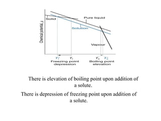 There is elevation of boiling point upon addition of
a solute.
There is depression of freezing point upon addition of
a solute.
 