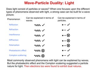 Does light consist of particles or waves? When one focuses upon the different
types of phenomena observed with light, a strong case can be built for a wave
picture:
Phenomenon
Can be explained in terms of
waves.
Can be explained in terms of
particles.
Most commonly observed phenomena with light can be explained by waves.
But the photoelectric effect and the Compton scatering suggested a particle
nature for light. Then electrons too were found to exhibit dual natures.
Wave-Particle Duality: Light
Reflection
Refraction
Interference
Diffraction
Polarization
Photoelectric effect
Compton scattering
 