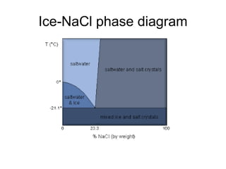 Ice-NaCl phase diagram
 