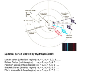 Spectral series Shown by Hydrogen atom:
Lyman series (ultraviolet region) : n1 = 1, n2 = 2, 3, 4, …..
Balmer Series (visible region) : n1 = 2, n2 = 3, 4, 5 …..
Paschen Series (infrared region): n1 = 3, n2 = 4, 5, 6 …..
Brackett Series (infrared region): n1 = 4, n2 = 5, 6, 7 …..
Pfund series (far infrared region): n1 = 5, n2 = 6, 7, 8 …..
 