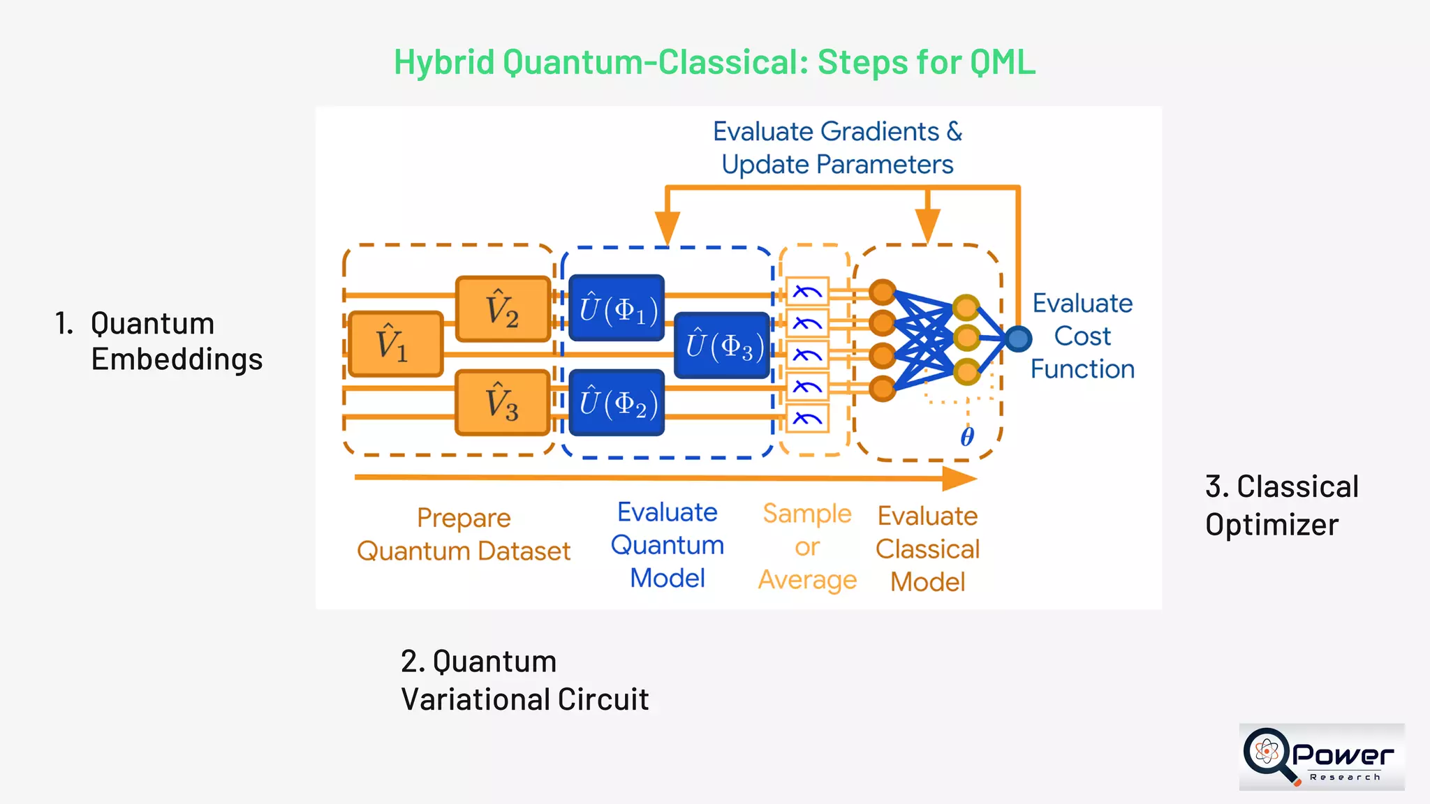Hybrid Quantum-Classical: Steps for QML 1. Quantum Embeddings 2. Quantum Variational Circuit 3. Classical Optimizer 