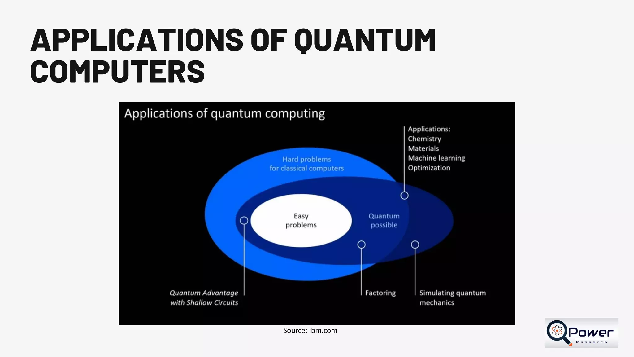 APPLICATIONS OF QUANTUM COMPUTERS Source: ibm.com 