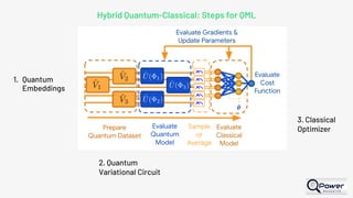 Hybrid Quantum-Classical: Steps for QML
1. Quantum
Embeddings
2. Quantum
Variational Circuit
3. Classical
Optimizer
 