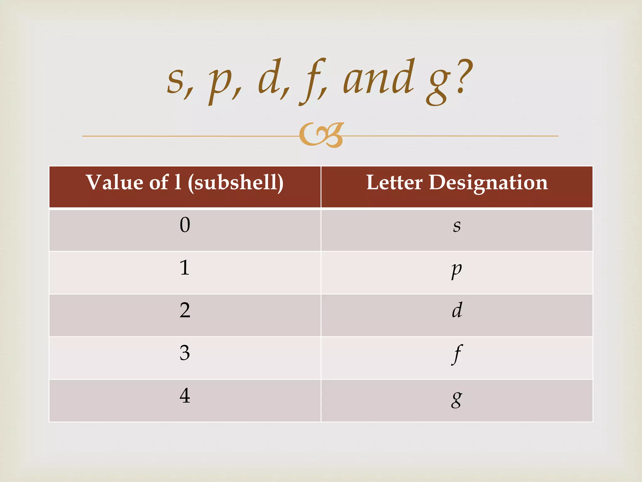 
Value of l (subshell) Letter Designation
0 s
1 p
2 d
3 f
4 g
s, p, d, f, and g?
 