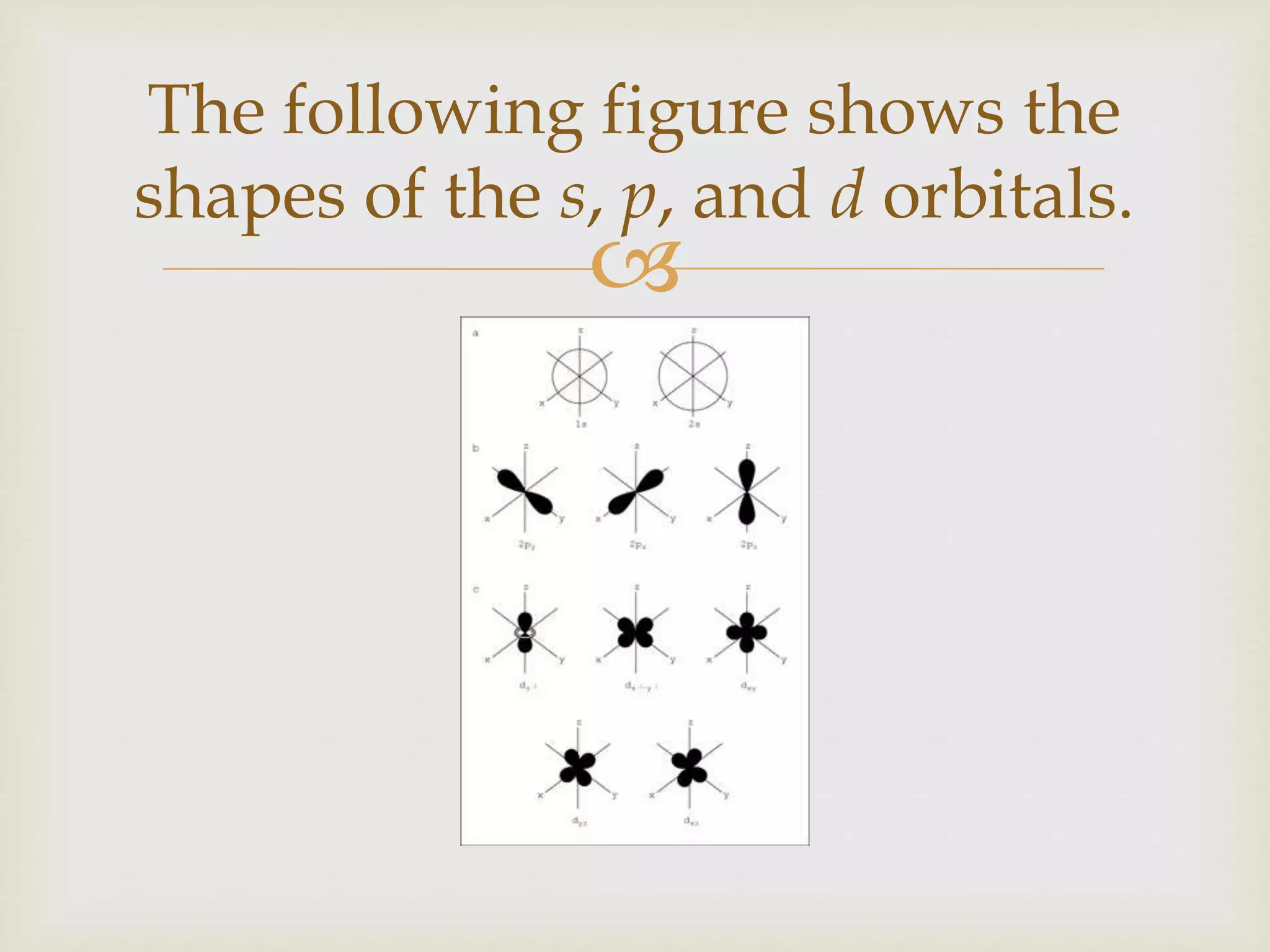 
The following figure shows the
shapes of the s, p, and d orbitals.
 