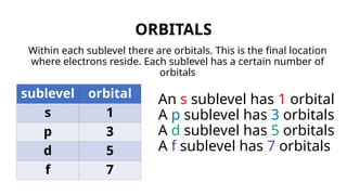 Within each sublevel there are orbitals. This is the final location
where electrons reside. Each sublevel has a certain number of
orbitals
ORBITALS
sublevel orbital
s 1
p 3
d 5
f 7
An s sublevel has 1 orbital
A p sublevel has 3 orbitals
A d sublevel has 5 orbitals
A f sublevel has 7 orbitals
 