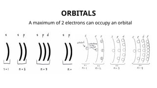 A maximum of 2 electrons can occupy an orbital
ORBITALS
 
