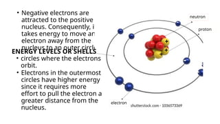 • Negative electrons are
attracted to the positive
nucleus. Consequently, it
takes energy to move an
electron away from the
nucleus to an outer circle.
-
-
-
- -
-
-
-
+
+
+
electron
proton
neutron
ENERGY LEVELS OR SHELLS
• circles where the electrons
orbit.
• Electrons in the outermost
circles have higher energy
since it requires more
effort to pull the electron a
greater distance from the
nucleus.
 