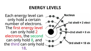 Each energy level can
only hold a certain
number of electrons.
The first energy level
can only hold 2
electrons, the second
can only hold 8, and
the third can only hold
18.
ENERGY LEVELS
 