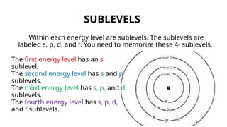 Within each energy level are sublevels. The sublevels are
labeled s, p, d, and f. You need to memorize these 4- sublevels.
SUBLEVELS
The first energy level has an s
sublevel.
The second energy level has s and p
sublevels.
The third energy level has s, p, and d
sublevels.
The fourth energy level has s, p, d,
and f sublevels.
 